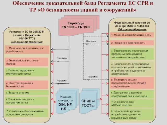 Регламент ЕС № 305/2011 (взамен Директивы 89/106/TTC) Базовые требования: Обеспечение доказательной базы