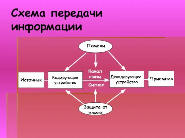 Схема передачи информации