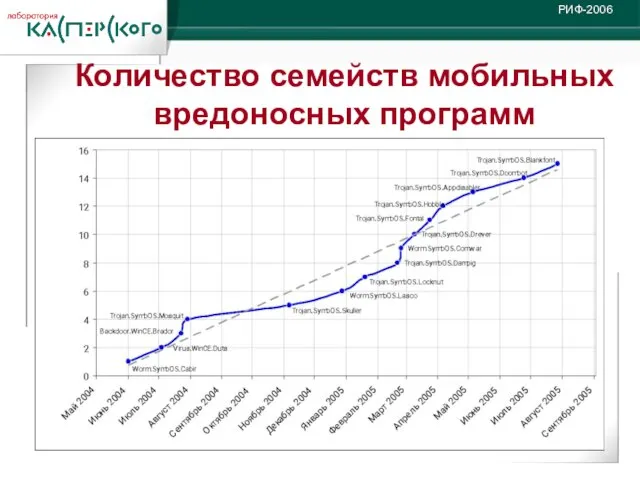 Количество семейств мобильных вредоносных программ