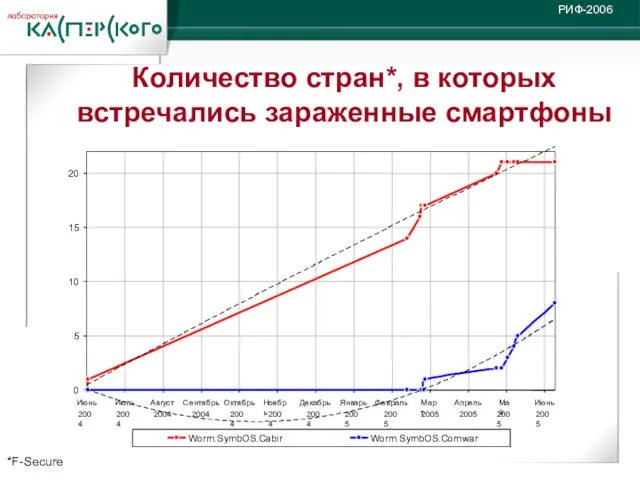 *F-Secure Количество стран*, в которых встречались зараженные смартфоны