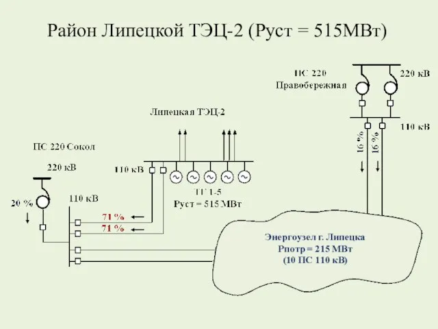 Район Липецкой ТЭЦ-2 (Руст = 515МВт)