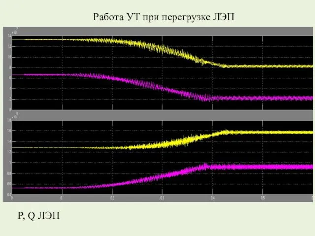 P, Q ЛЭП Работа УТ при перегрузке ЛЭП