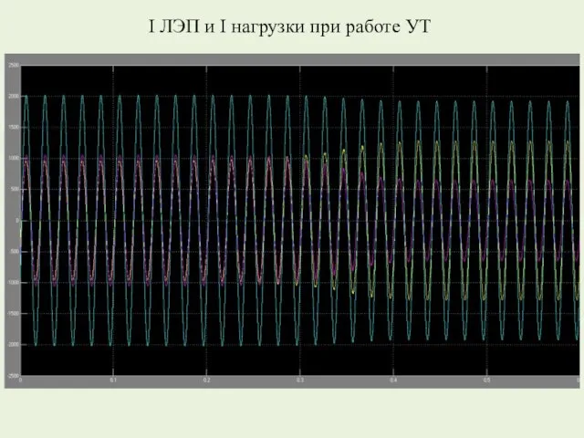 I ЛЭП и I нагрузки при работе УТ