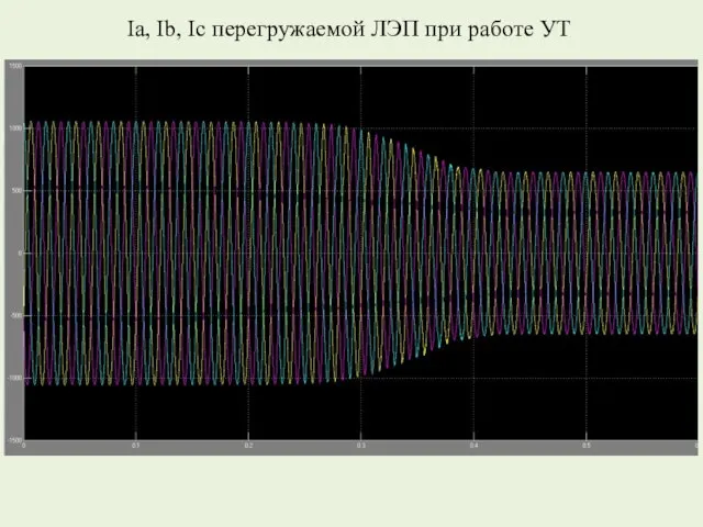 Ia, Ib, Ic перегружаемой ЛЭП при работе УТ