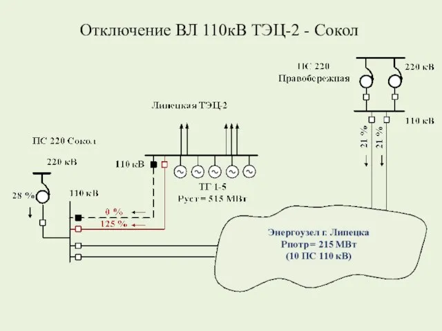 Отключение ВЛ 110кВ ТЭЦ-2 - Сокол