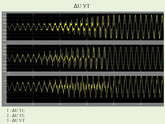 ΔU УТ 1 - ΔU Т1; 2 - ΔU Т2; 3 - ΔU УТ.