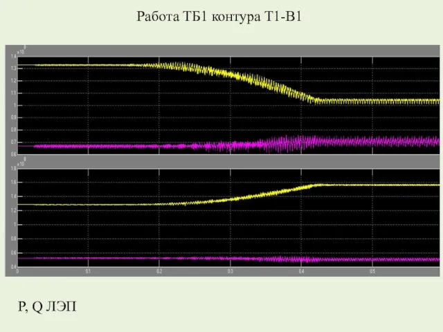 Работа ТБ1 контура Т1-В1 P, Q ЛЭП