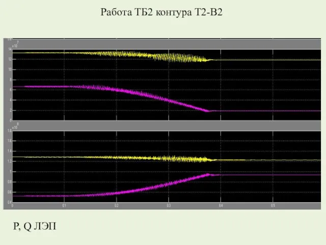 Работа ТБ2 контура Т2-В2 P, Q ЛЭП