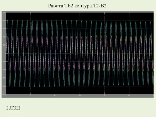 Работа ТБ2 контура Т2-В2 I ЛЭП