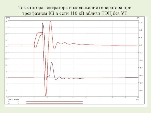 Ток статора генератора и скольжение генератора при трехфазном КЗ в сети 110