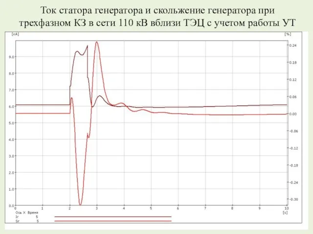 Ток статора генератора и скольжение генератора при трехфазном КЗ в сети 110