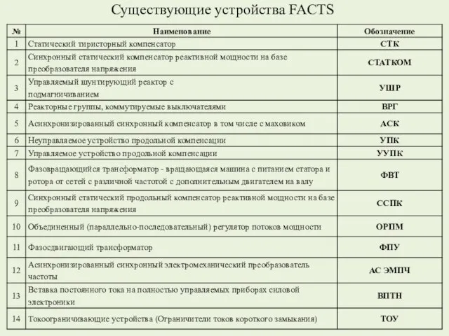 Существующие устройства FACTS