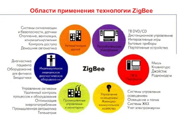 Области применения технологии ZigBee