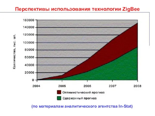 Перспективы использования технологии ZigBee (по материалам аналитического агентства In-Stat)