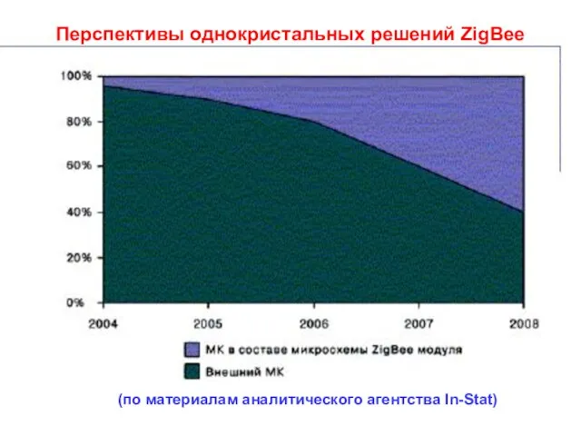 Перспективы однокристальных решений ZigBee (по материалам аналитического агентства In-Stat)