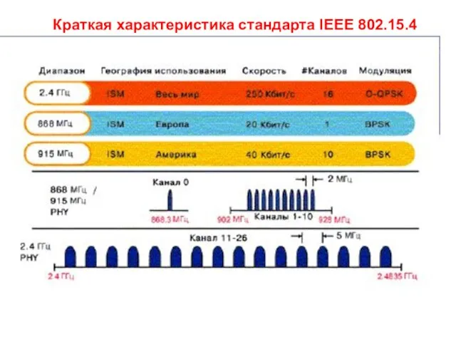 Краткая характеристика стандарта IEEE 802.15.4