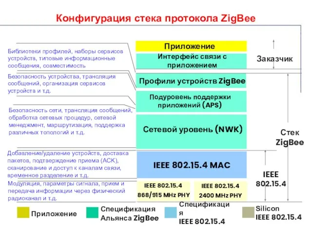 Конфигурация стека протокола ZigBee IEEE 802.15.4 IEEE 802.15.4 MAC Сетевой уровень (NWK)