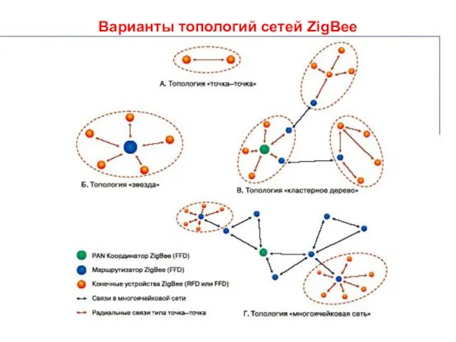 Варианты топологий сетей ZigBee