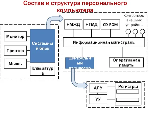 Состав и структура персонального компьютера Монитор Принтер Мышь Клавиатура Системный блок Центральный