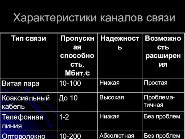 Характеристики каналов связи