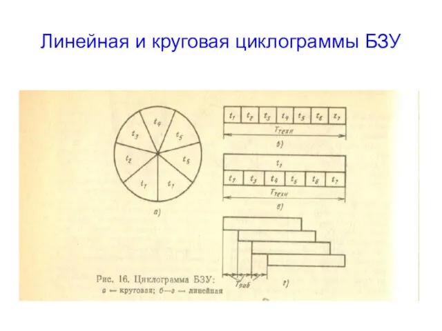 Линейная и круговая циклограммы БЗУ