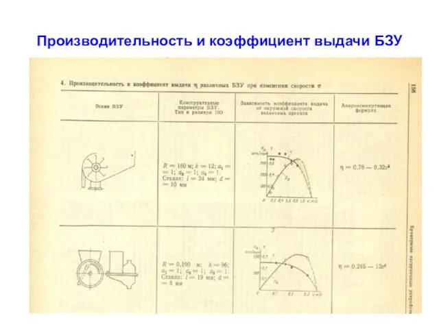 Производительность и коэффициент выдачи БЗУ