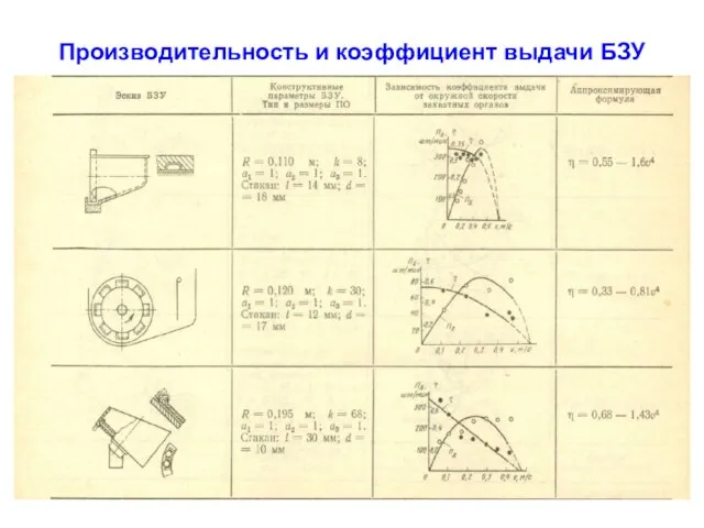 Производительность и коэффициент выдачи БЗУ