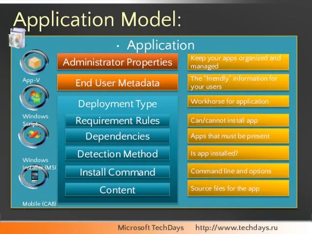 Application Model: Application Administrator Properties End User Metadata Deployment Type Requirement Rules