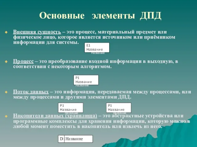 Основные элементы ДПД Внешняя сущность – это процесс, материальный предмет или физическое