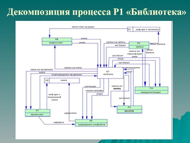 D1 Название Декомпозиция процесса Р1 «Библиотека»