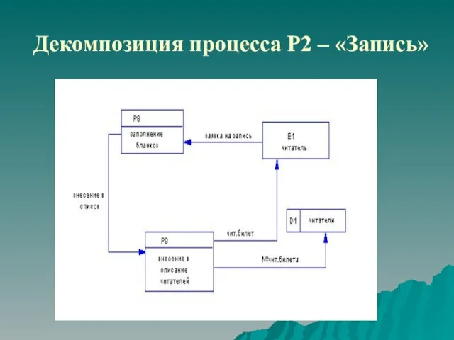 Декомпозиция процесса Р2 – «Запись»