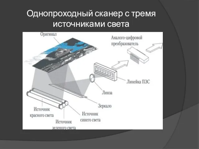 Однопроходный сканер с тремя источниками света