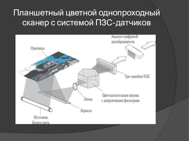 Планшетный цветной однопроходный сканер с системой ПЗС-датчиков