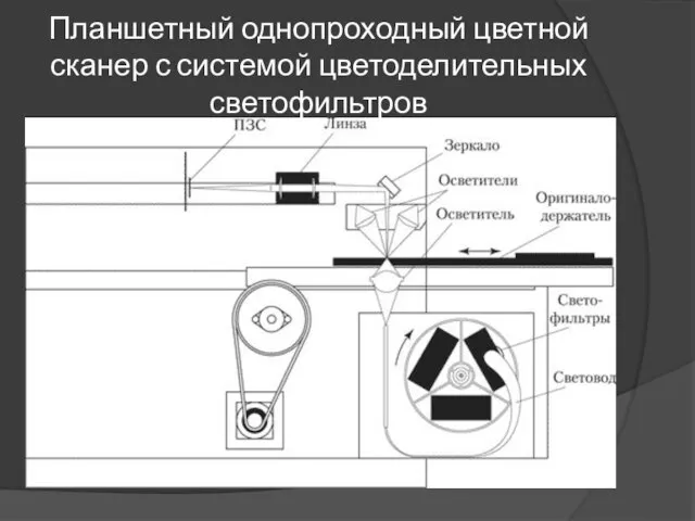 Планшетный однопроходный цветной сканер с системой цветоделительных светофильтров