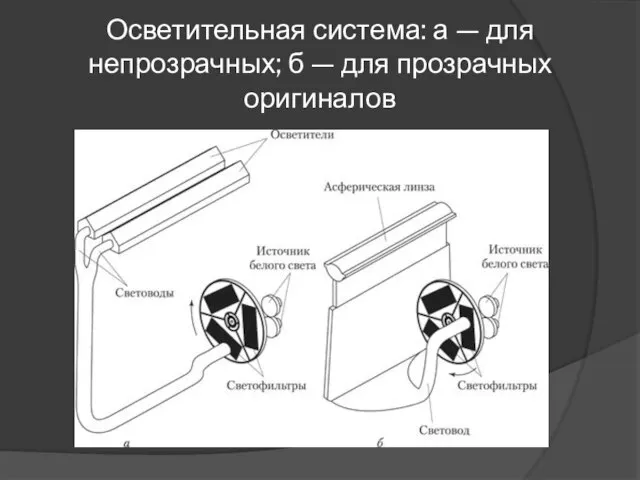 Осветительная система: а — для непрозрачных; б — для прозрачных оригиналов