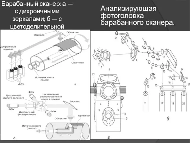 Барабанный сканер: а — с дихроичными зеркалами; б — с цветоделительной призмой Анализирующая фотоголовка барабанного сканера.