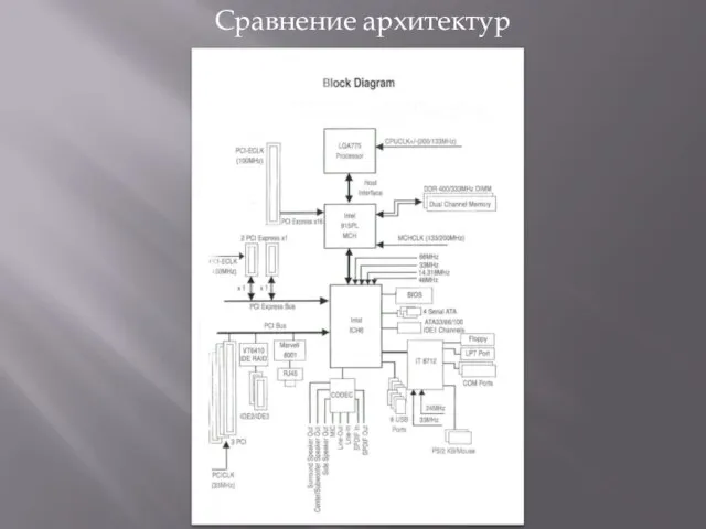 Сравнение архитектур