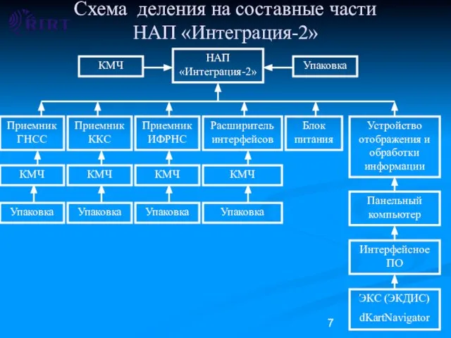 Схема деления на составные части НАП «Интеграция-2» НАП «Интеграция-2» Приемник ГНСС КМЧ