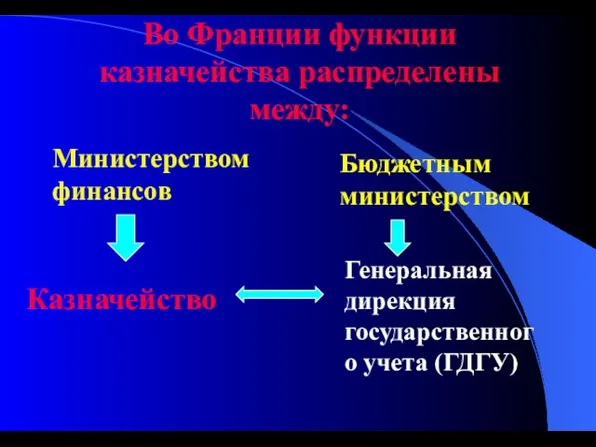 Во Франции функции казначейства распределены между: Министерством финансов Бюджетным министерством Генеральная дирекция государственного учета (ГДГУ) Казначейство