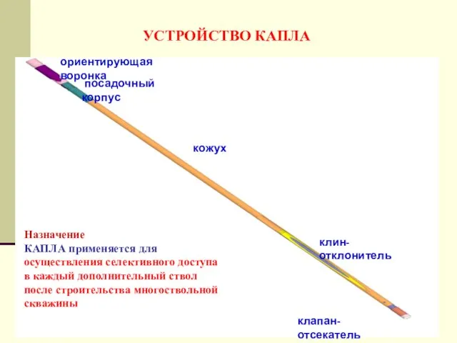 УСТРОЙСТВО КАПЛА Назначение КАПЛА применяется для осуществления селективного доступа в каждый дополнительный