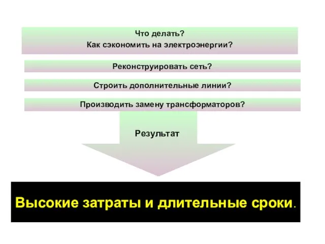 Строить дополнительные линии? Реконструировать сеть? Производить замену трансформаторов? Высокие затраты и длительные