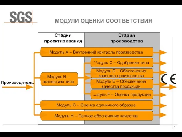 МОДУЛИ ОЦЕНКИ СООТВЕТСТВИЯ Стадия проектирования Стадия производства Модуль А – Внутренний контроль