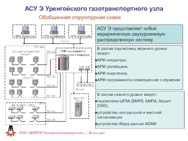 АСУ Э Уренгойского газотранспортного узла ООО «ВНИПИ Тяжпромэлектропроект», г. Волгоград Обобщенная структурная