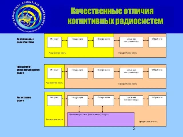 Качественные отличия когнитивных радиосистем