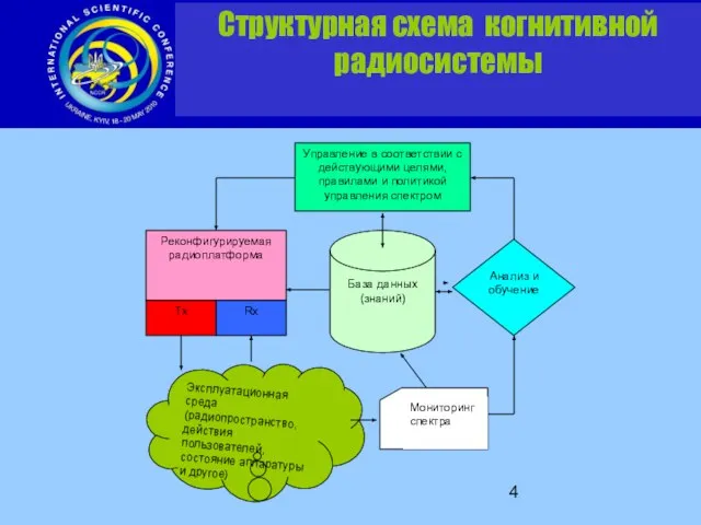 Управление в соответствии с действующими целями, правилами и политикой управления спектром Мониторинг