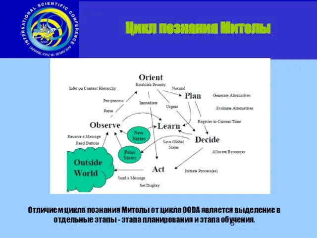 Отличием цикла познания Митолы от цикла OODA является выделение в отдельные этапы