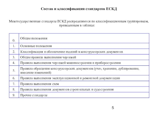 Состав и классификация стандартов ЕСКД Межгосударственные стандарты ЕСКД распределяются по классификационным группировкам, приведенным в таблице: