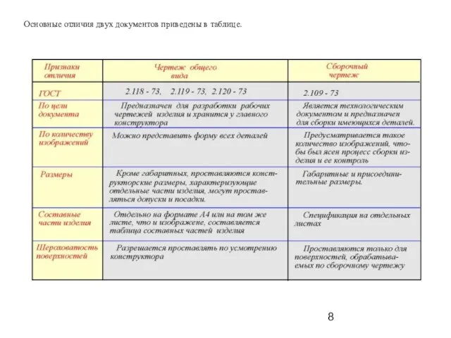 Основные отличия двух документов приведены в таблице.