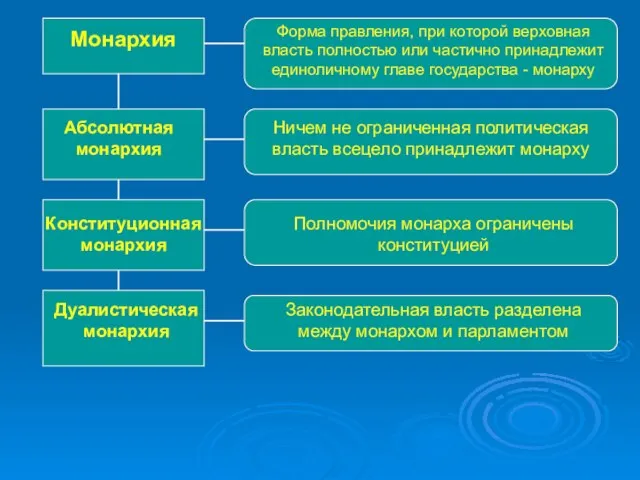 Монархия Форма правления, при которой верховная власть полностью или частично принадлежит единоличному