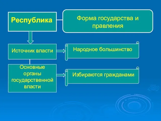 Республика Форма государства и правления Источник власти Народное большинство Основные органы государственной власти Избираются гражданами